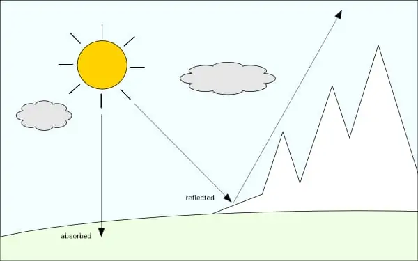 Effet albédo en hiver pour les panneaux solaires | SunStlye